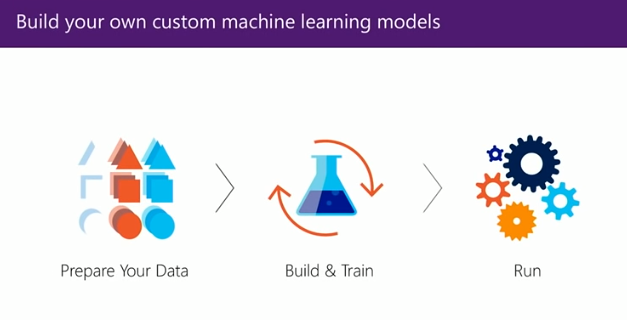 Build your own custom machine learning models.png